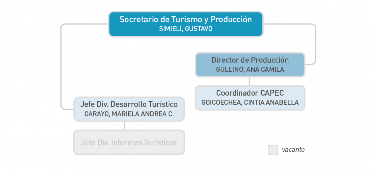 Organigrama Secretaria De Turismo